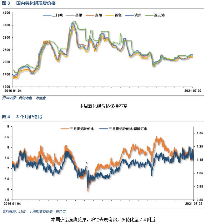 有色宝第26周铝价周报（6.28-7.02）